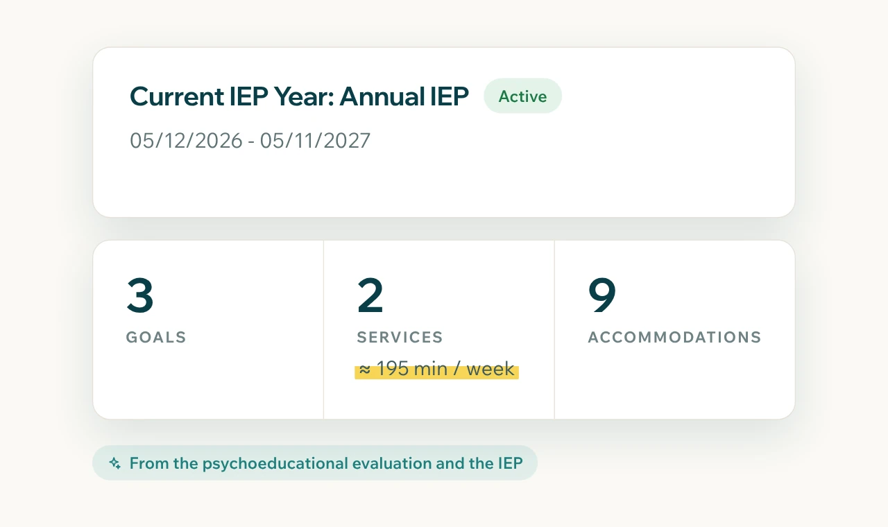 IEP at a Glance for a sample student: the current IEP year, 3 goals, 2 services of about 195 minutes a week, and 9 accommodations.