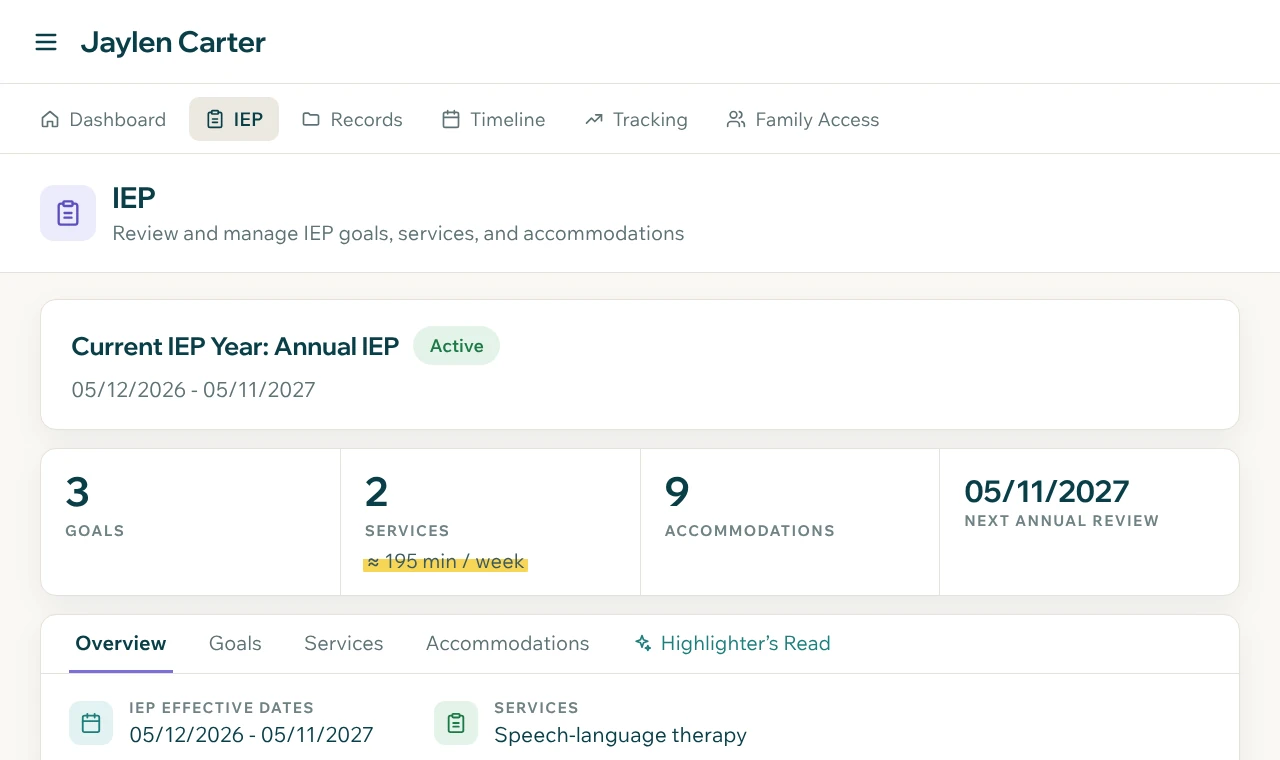 Highlighter's IEP page for Jaylen Carter, a sample student: the current IEP year, 3 goals, 2 services of about 195 minutes a week, and 9 accommodations.